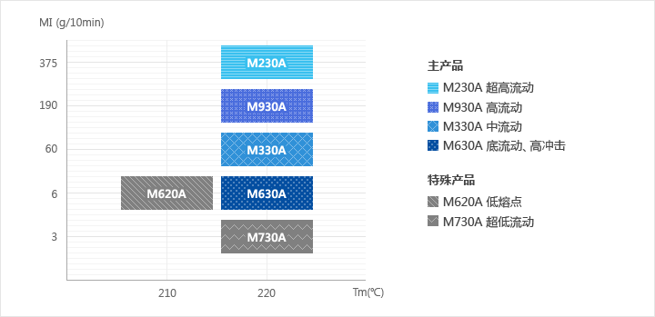 M230A 超高流动/M930A 高流动/M330A 中流动/M620A 低熔点/M630A 底流动、高冲击/M730A 超低流动